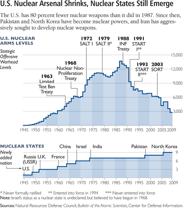 US Nuclear Arsenal Shrinks